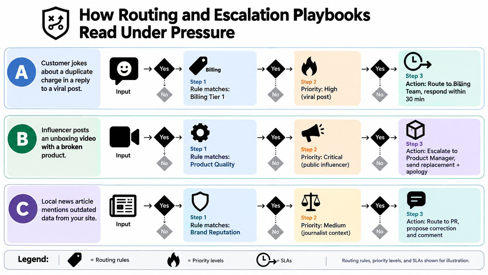 A diagram illustrating how routing and escalation playbooks manage customer service and brand monitoring under pressure scenarios.