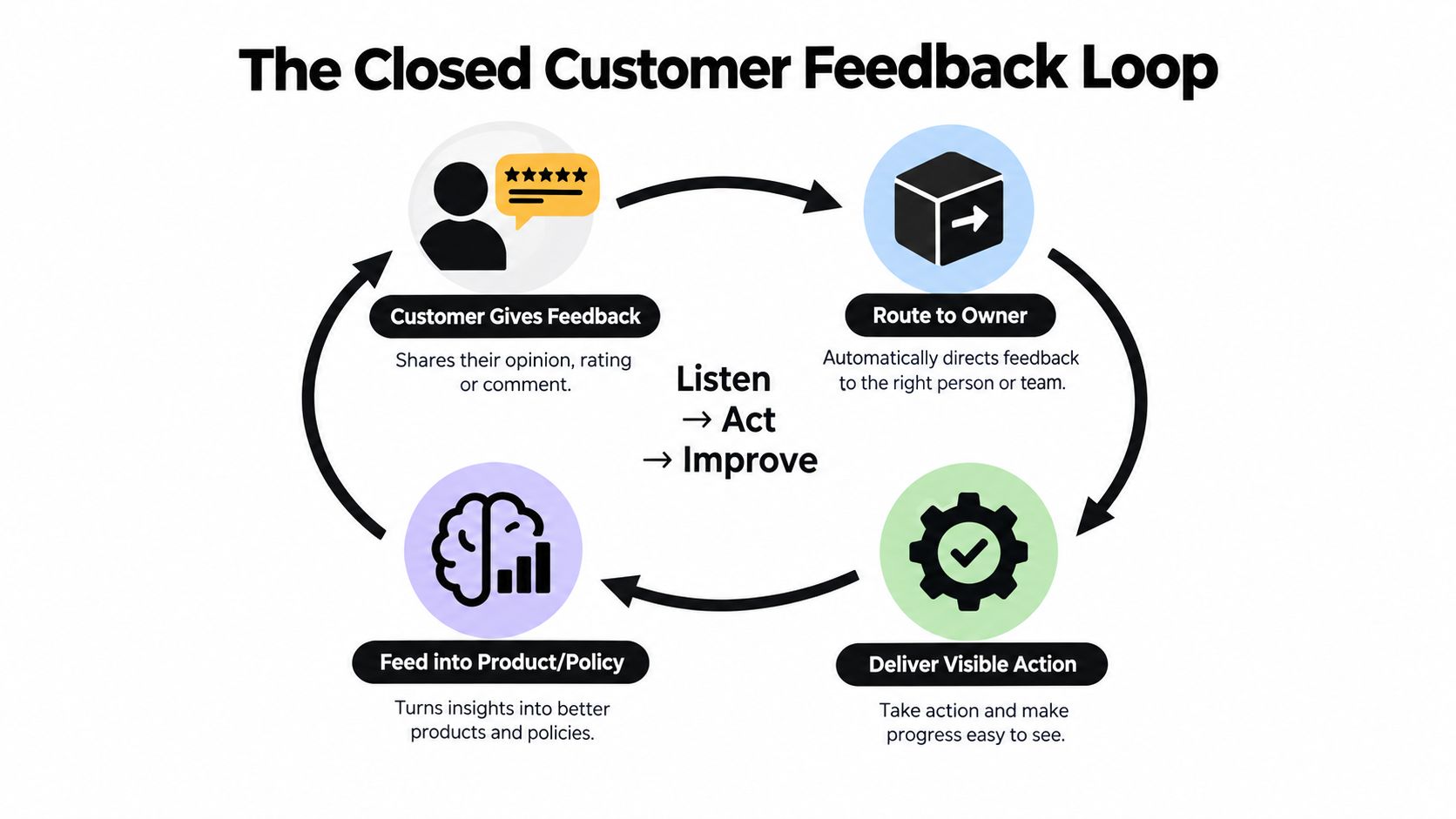 A diagram illustrating the closed customer feedback loop process starting from feedback to product improvement.