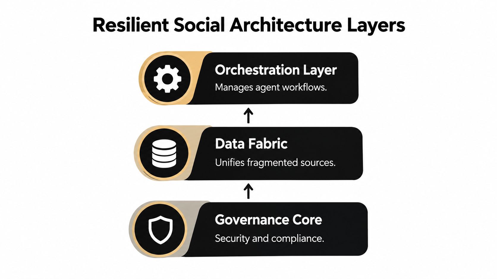 A diagram illustrating three layers of resilient social architecture: orchestration layer, data fabric, and governance core.