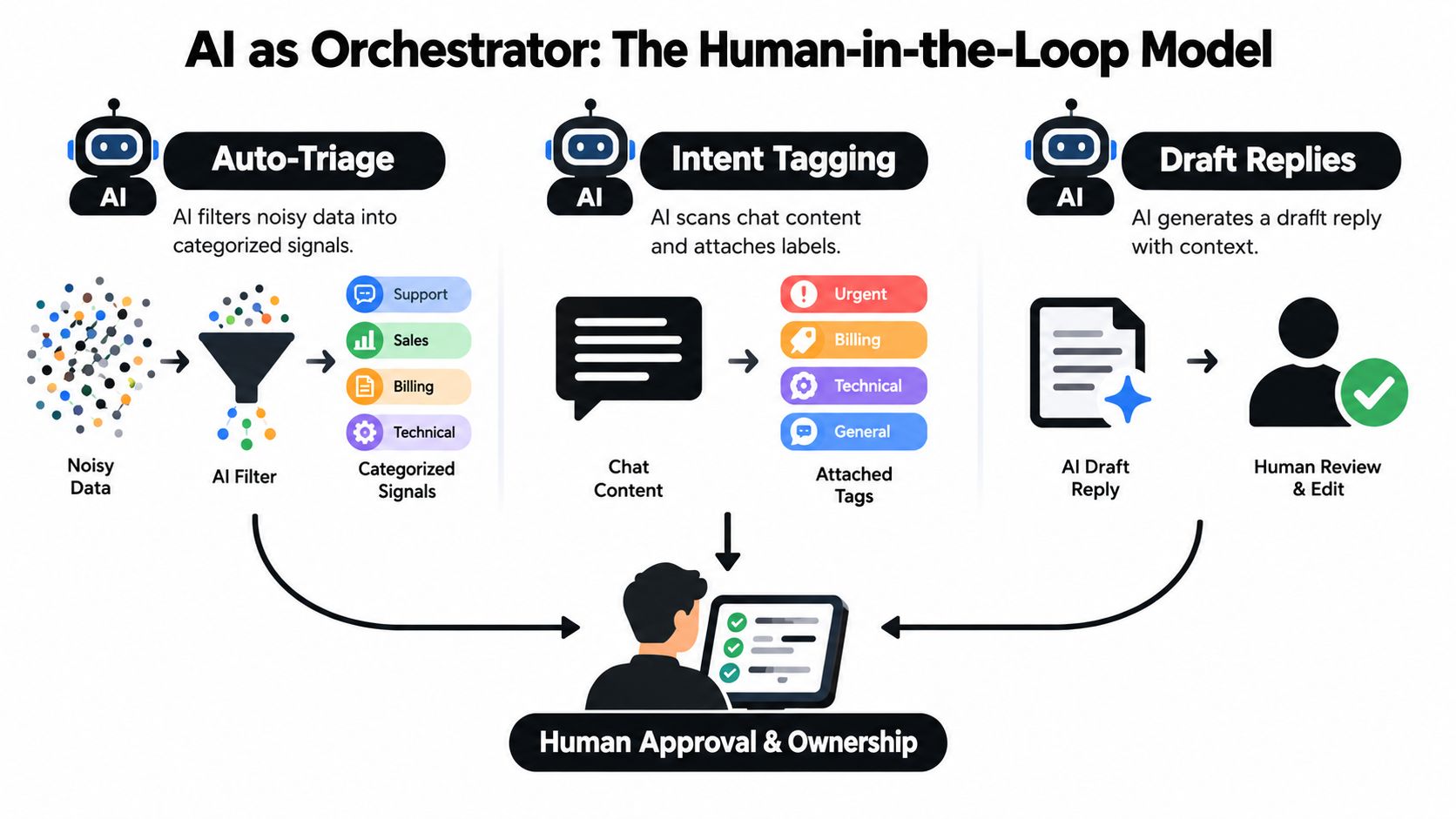A diagram illustrating an AI-driven human-in-the-loop workflow for auto-triage, intent tagging, and drafting customer support replies.