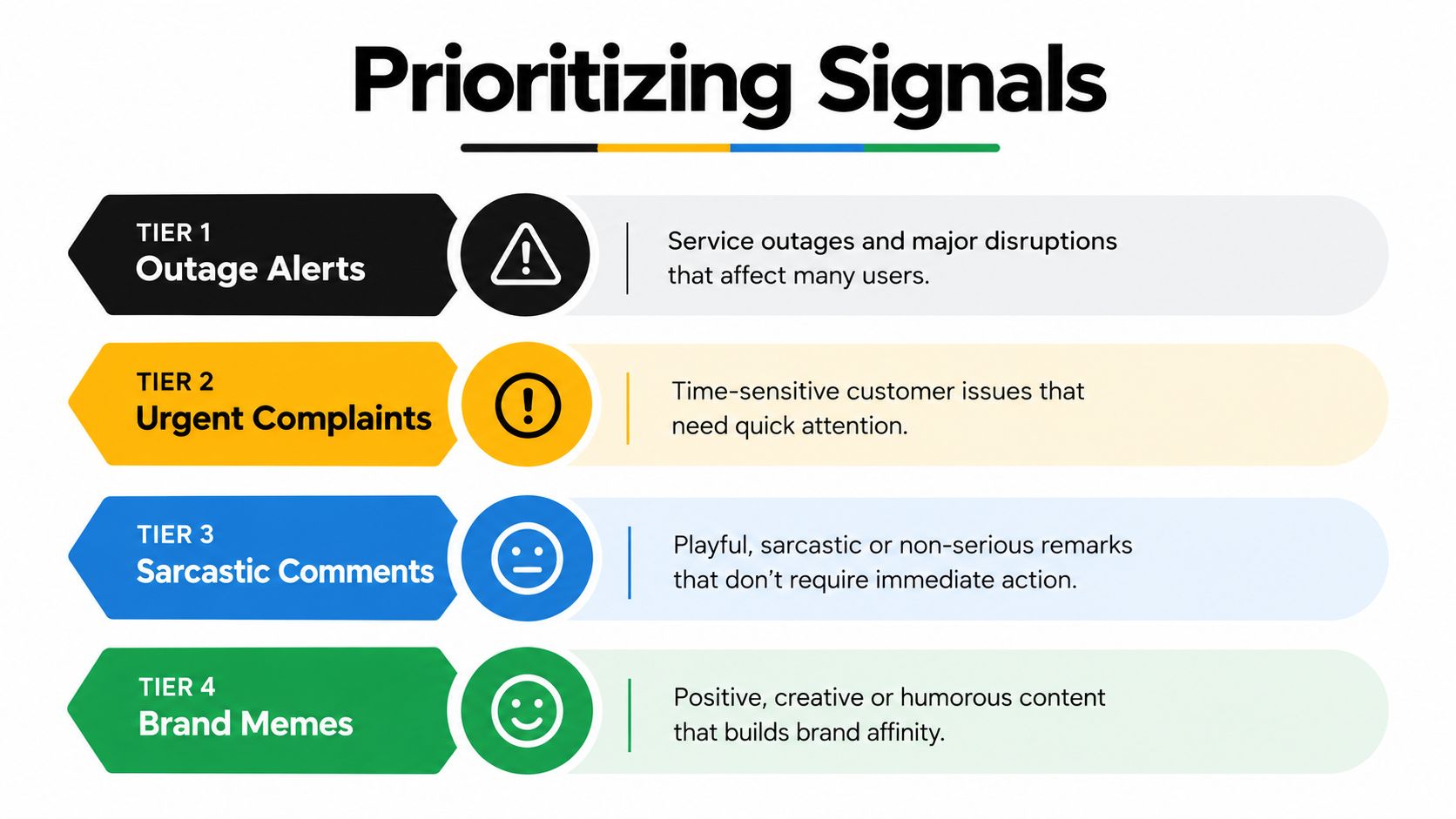 A diagram outlining four tiers of signal prioritization for customer touch points, ranging from outages to memes.