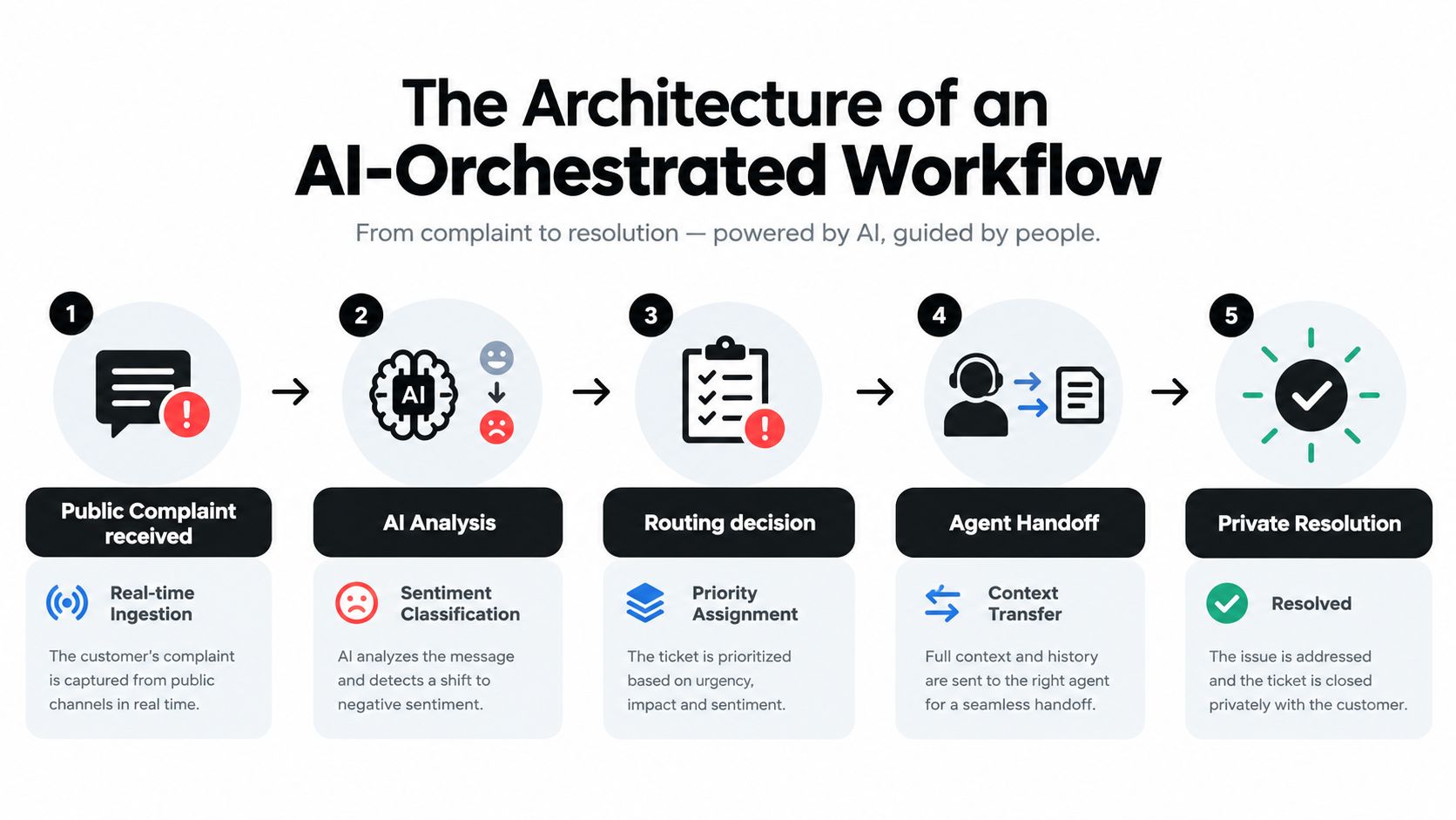 A five-step flowchart showing an AI-orchestrated workflow from public complaint reception to private customer issue resolution.