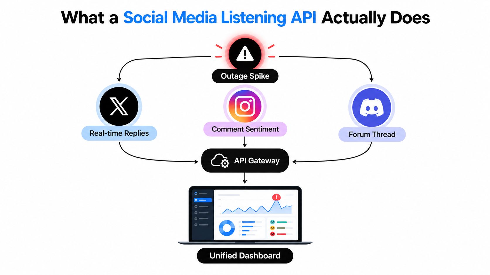 A diagram illustrating how a social media listening API aggregates data from multiple platforms into a dashboard.