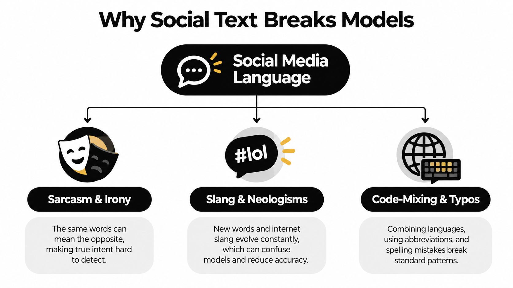 A diagram illustrating why social media text, including sarcasm, slang, and typos, challenges AI models.