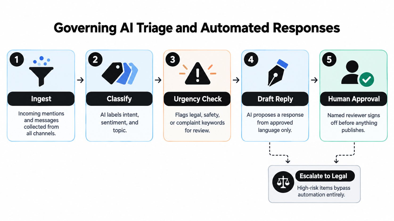 A flowchart showing the five-step AI governance process for managing and approving automated social media responses.