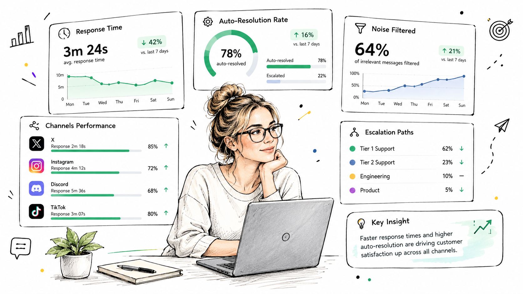 A woman working on a laptop surrounded by digital dashboards displaying customer service performance metrics and data.