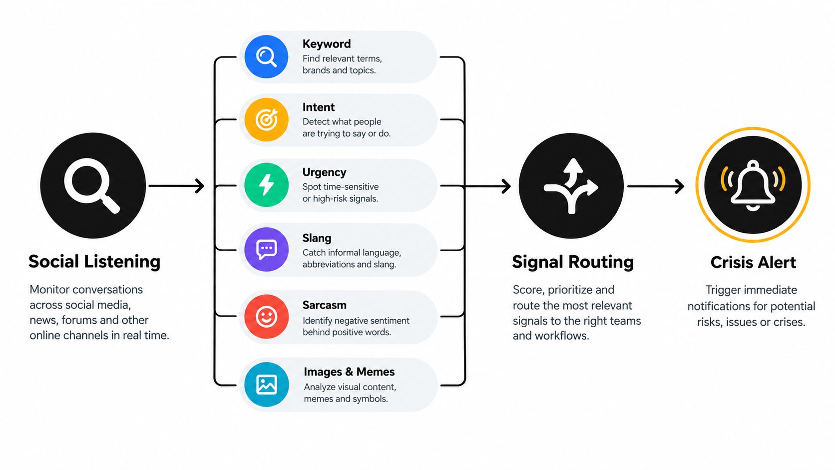A diagram illustrating a digital workflow from social listening and analysis to signal routing and crisis alerting.