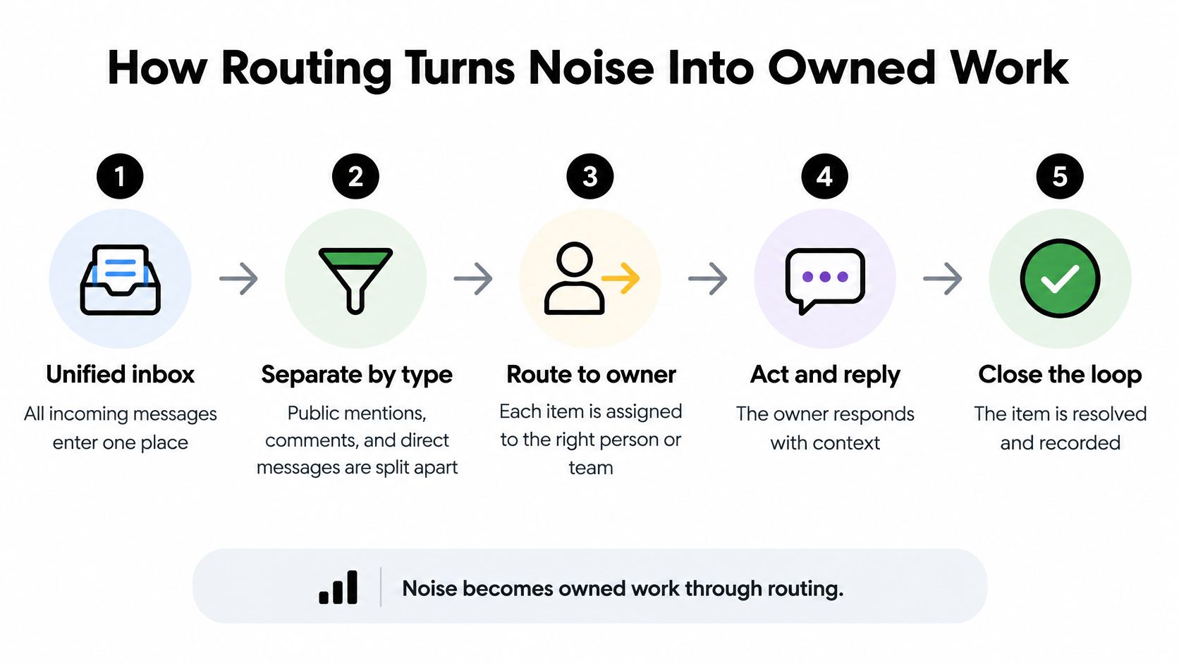 A five-step diagram showing how routing processes incoming messages into resolved tasks for efficient team workflow.