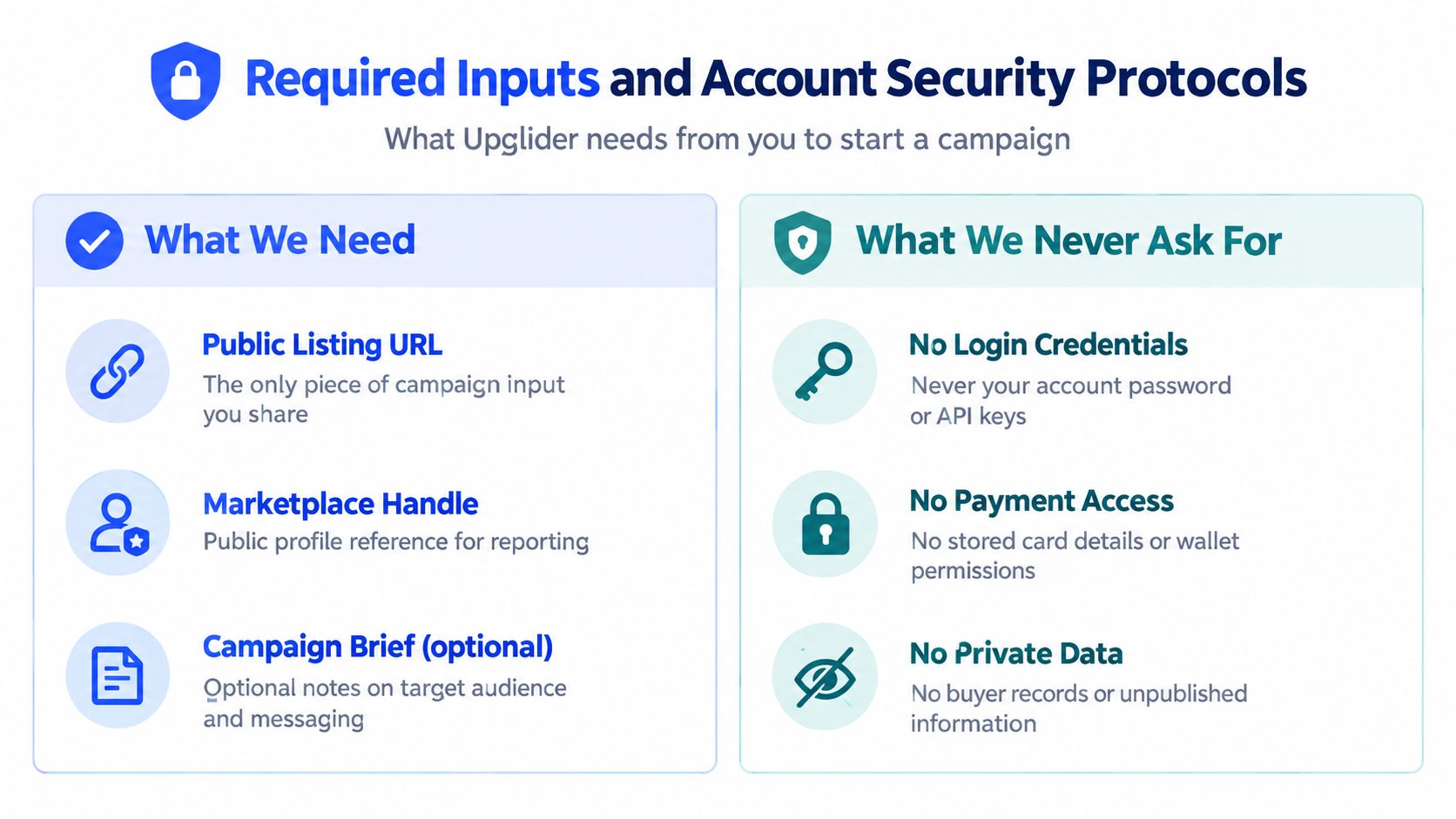 An infographic titled Required Inputs and Account Security Protocols showing what data Upglider needs and never requests.