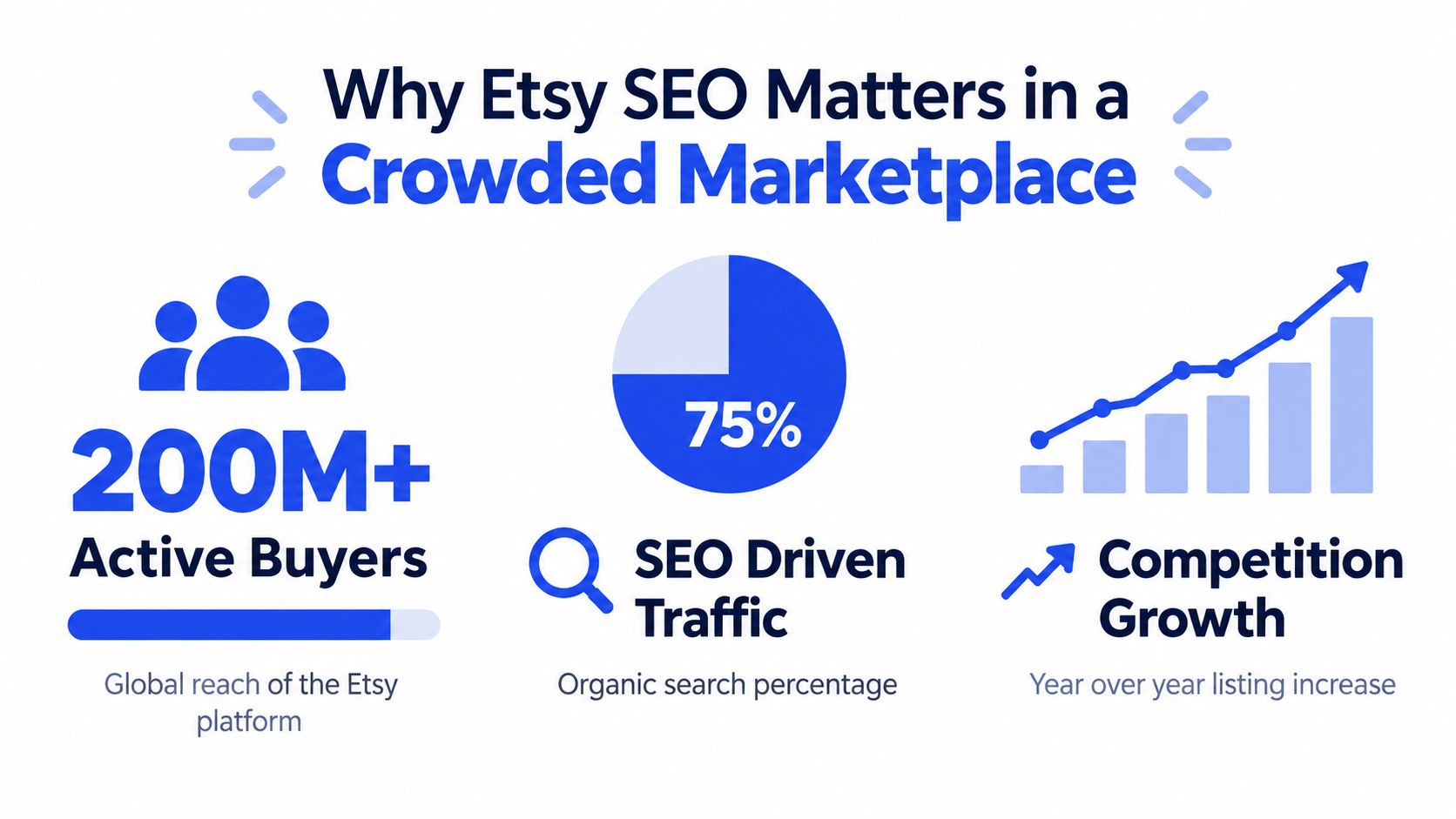 An infographic showing that Etsy SEO is crucial due to 200 million buyers and competitive market growth.