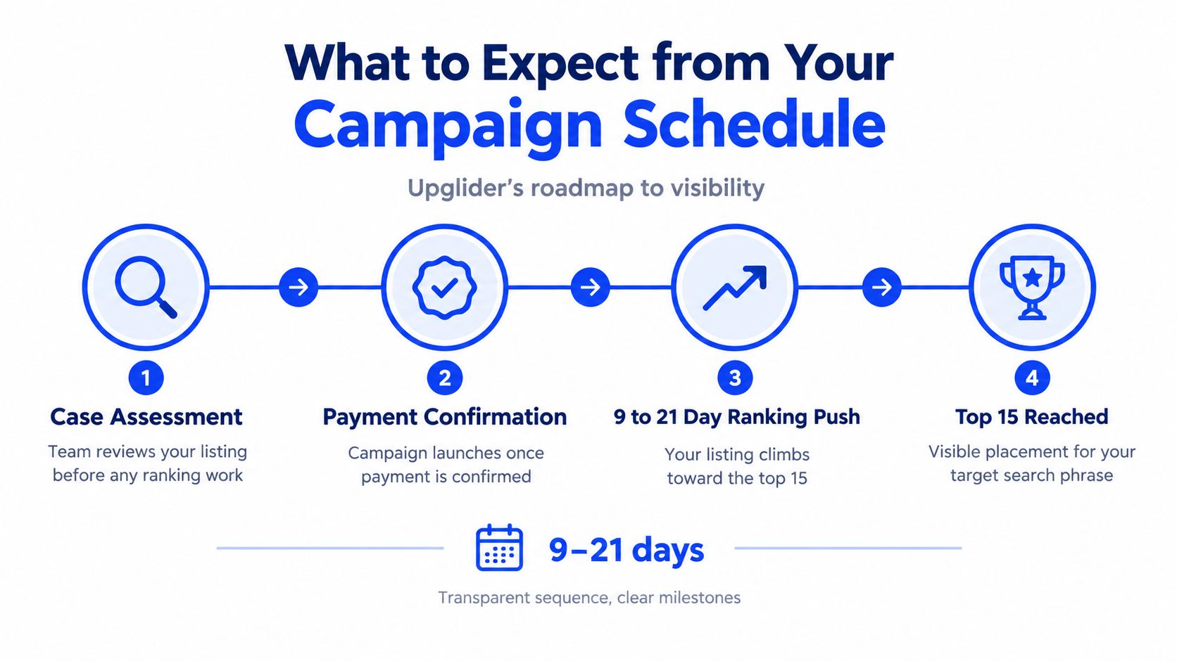 A four-step infographic illustrating the Upglider campaign schedule roadmap from case assessment to top 15 ranking.