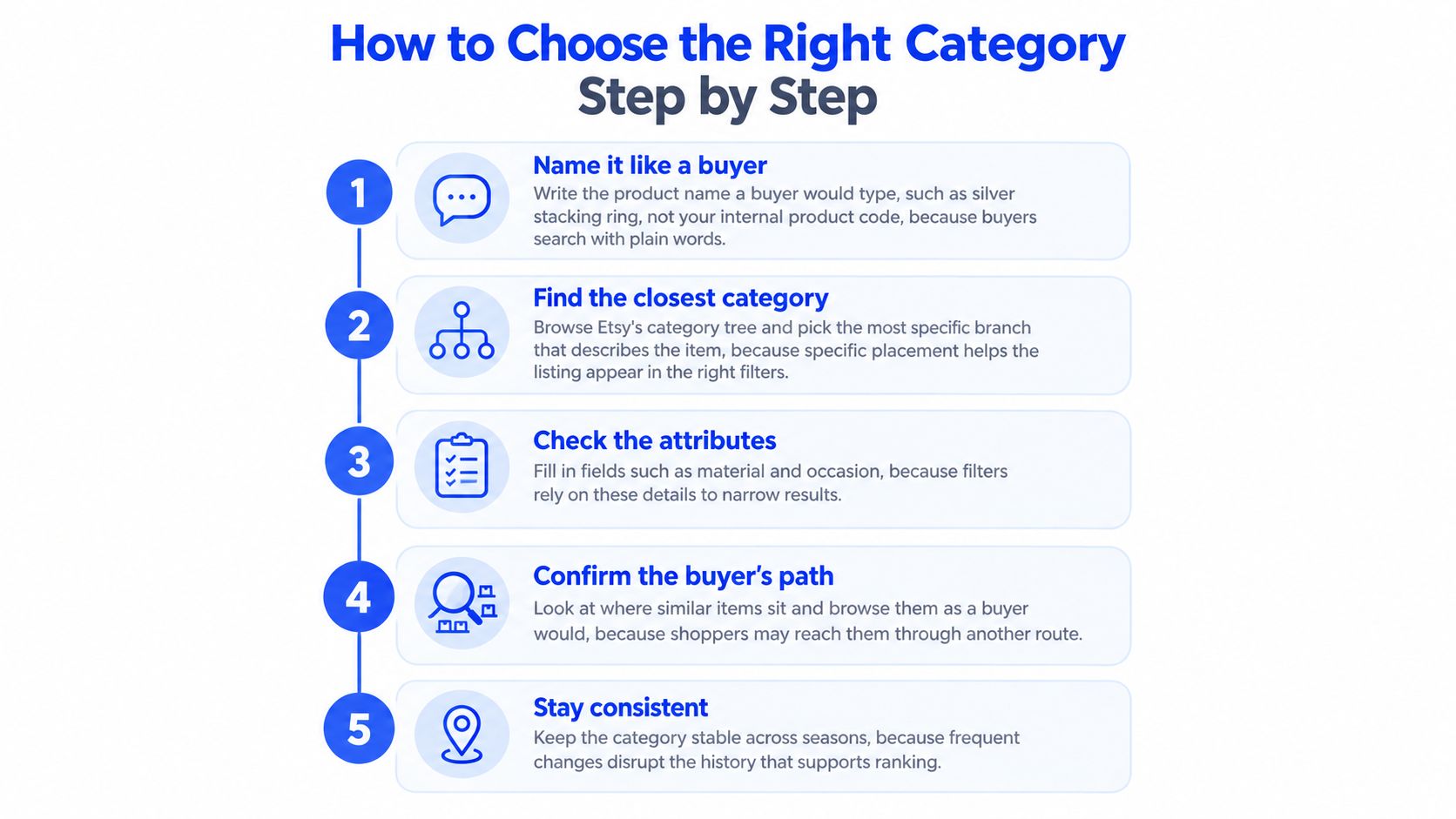 A five-step guide illustration explaining how to select the best product categories for Etsy listings.