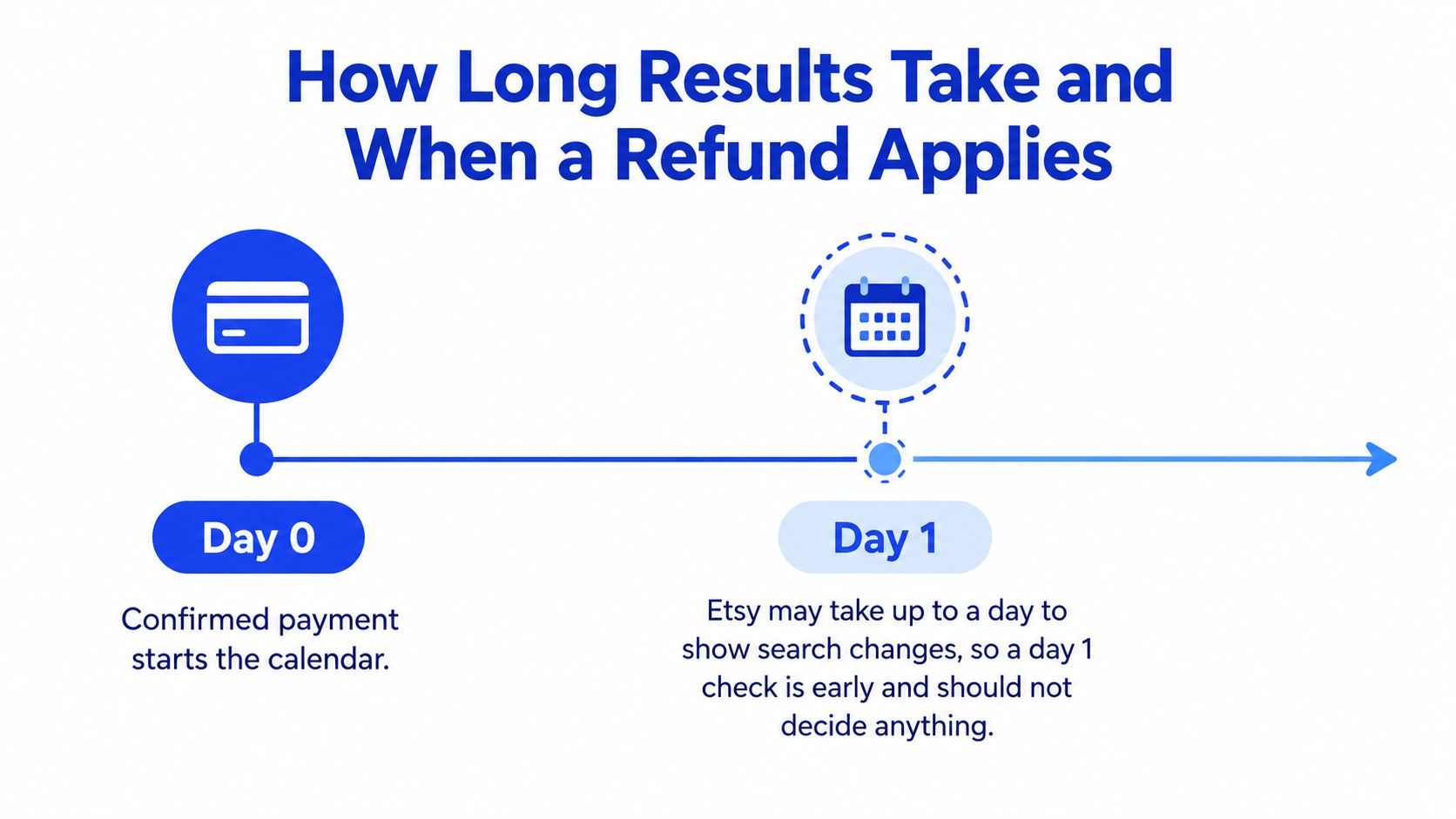 A timeline graphic explaining that Etsy search changes take up to one day after confirmed payment.