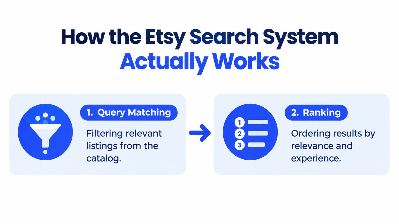 A diagram illustrating the two-step Etsy search system process: Query Matching followed by Ranking.