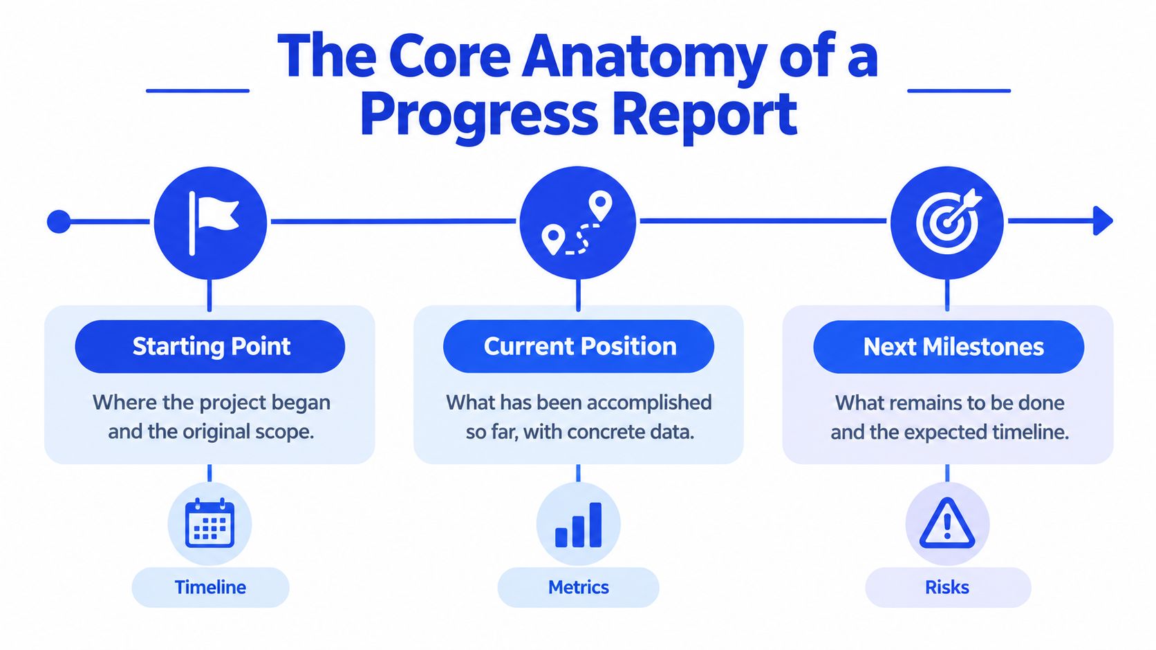 A visual guide illustrating the three core components of a project progress report including starting point, current position, and milestones.