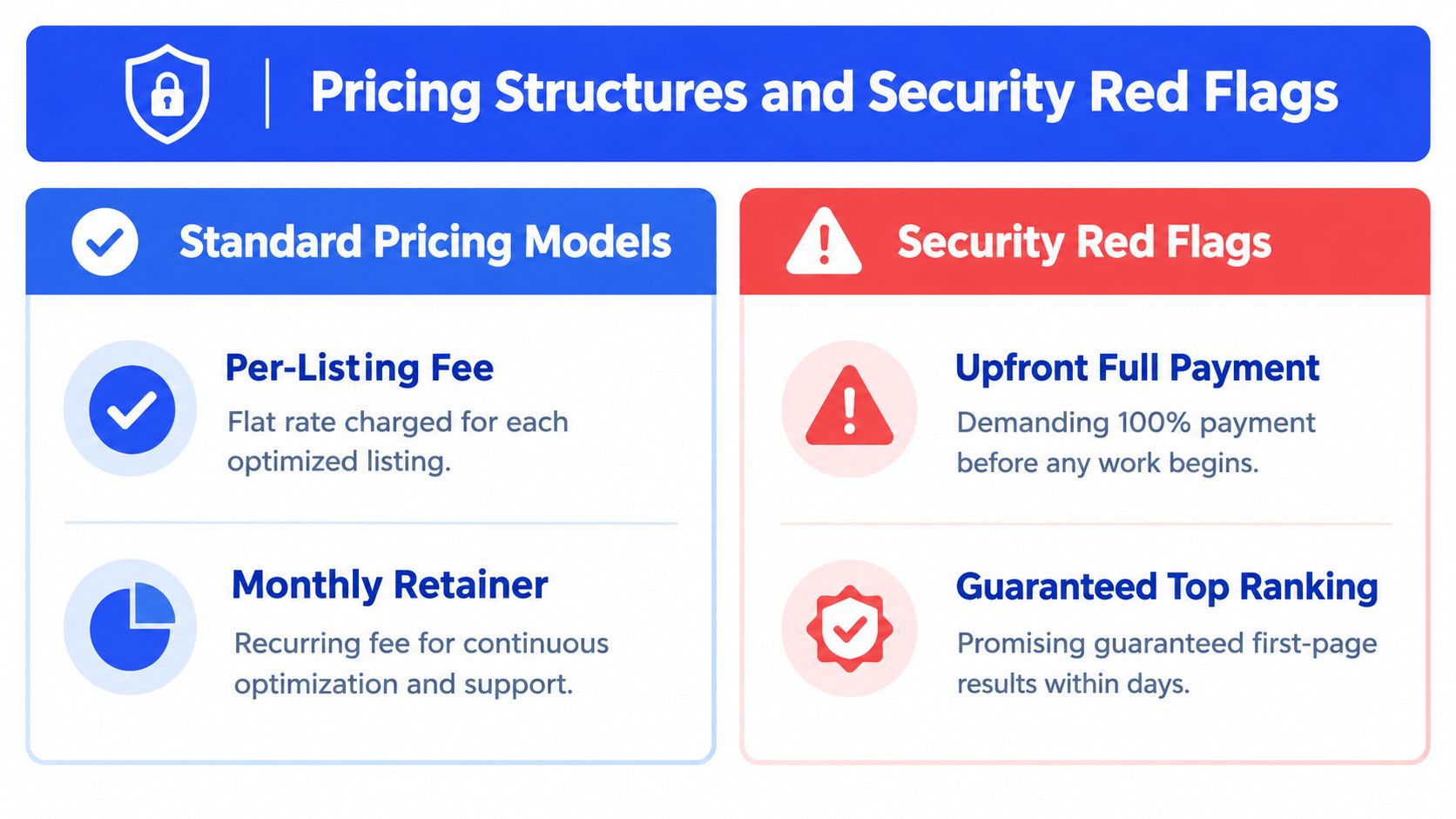 A comparison chart outlining standard pricing models for SEO services versus common security red flags to avoid.