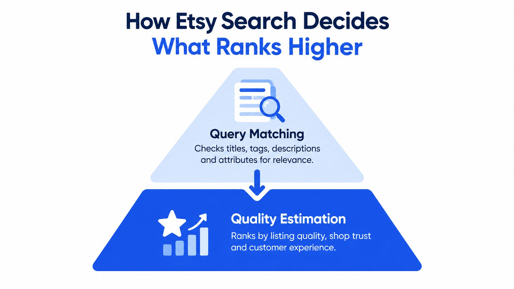 A diagram explaining Etsy search ranking factors including query matching for relevance and listing quality estimation.