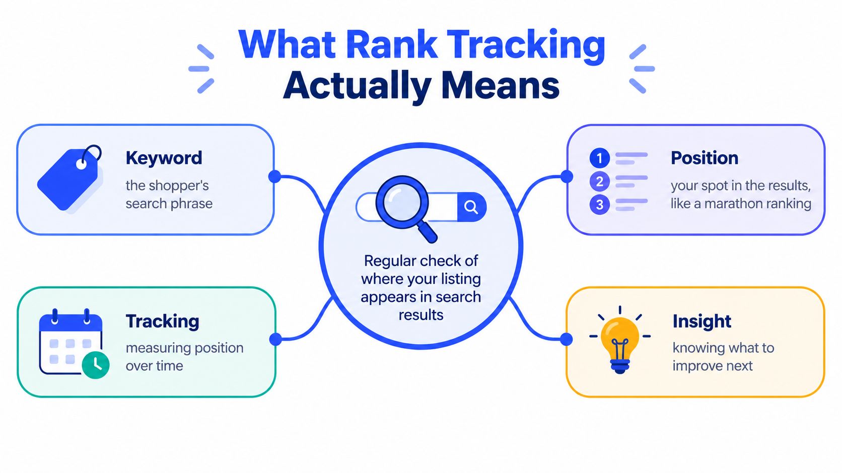 A diagram illustrating the four key components of rank tracking: keywords, positions, tracking over time, and actionable insights.