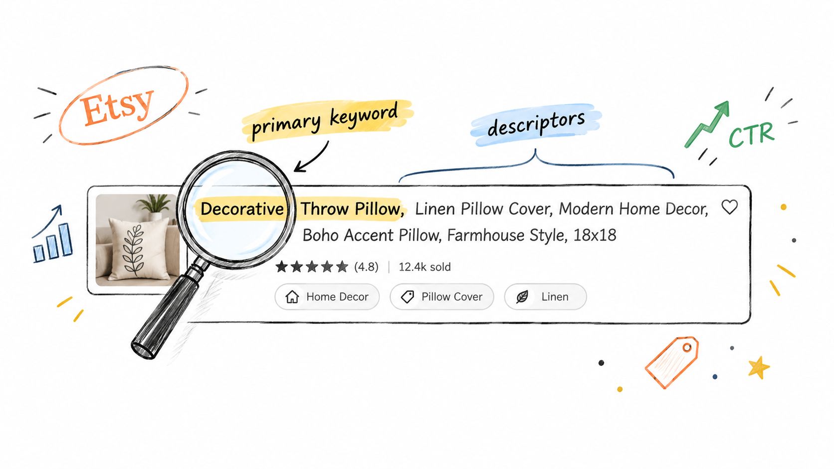 A hand-drawn illustration showing how to optimize Etsy product titles for better visibility and click-through rates.