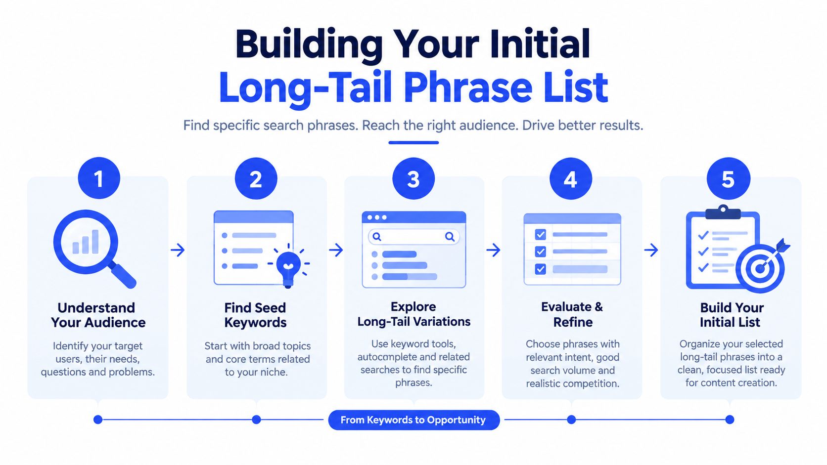 A five-step infographic guide illustrating the process of building an initial long-tail keyword list for search engine optimization.