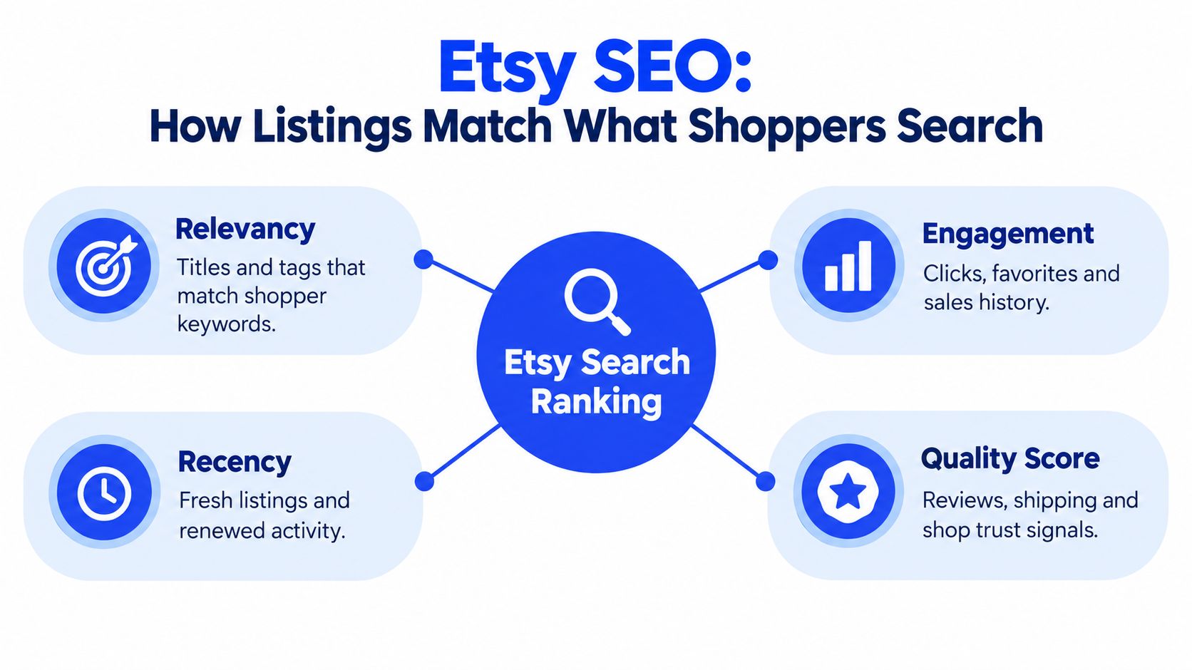 A diagram explaining the four main factors that influence Etsy search ranking for product listings.