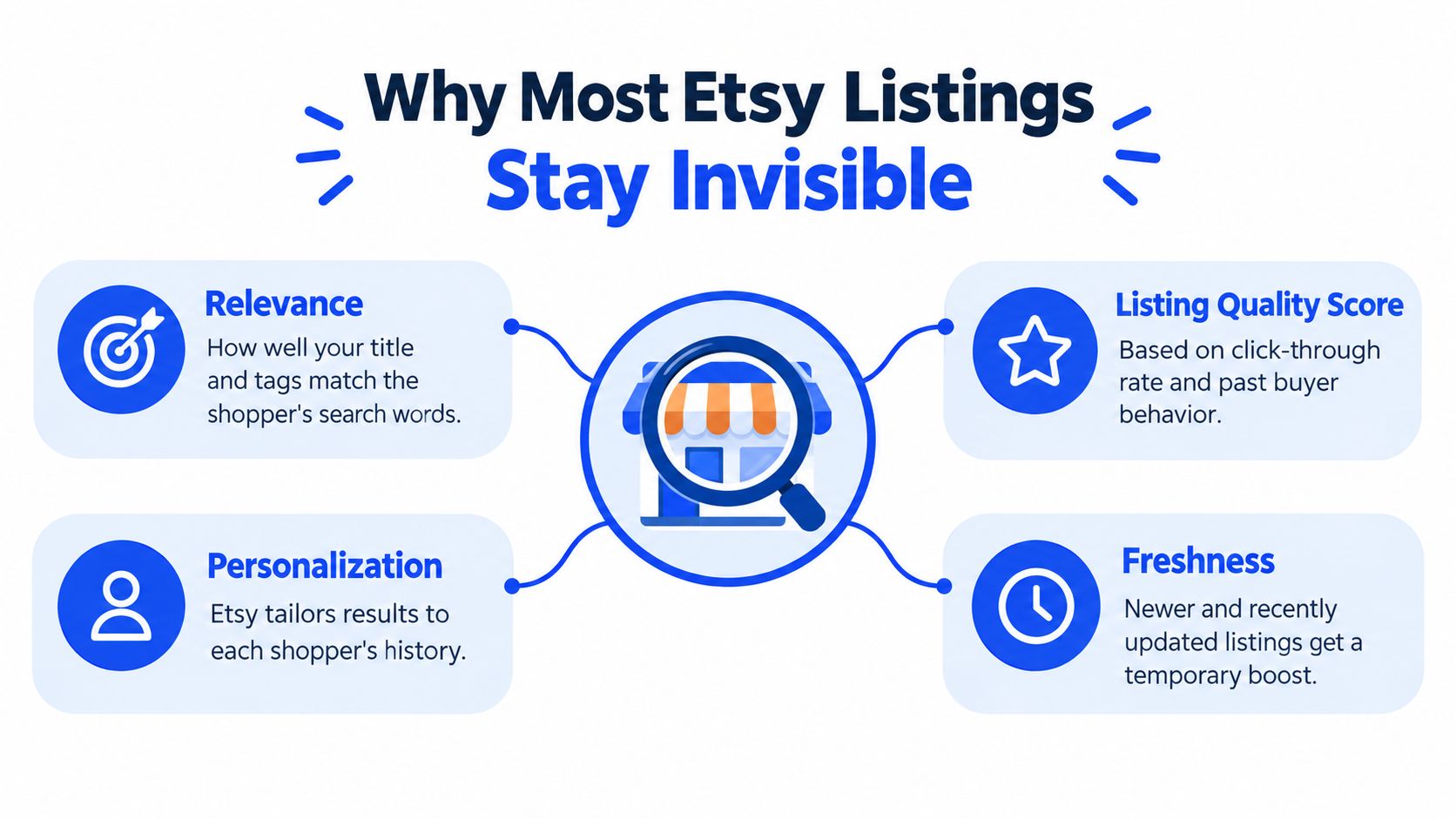 An infographic explaining four key factors that impact Etsy search visibility: Relevance, Listing Quality Score, Personalization, and Freshness.