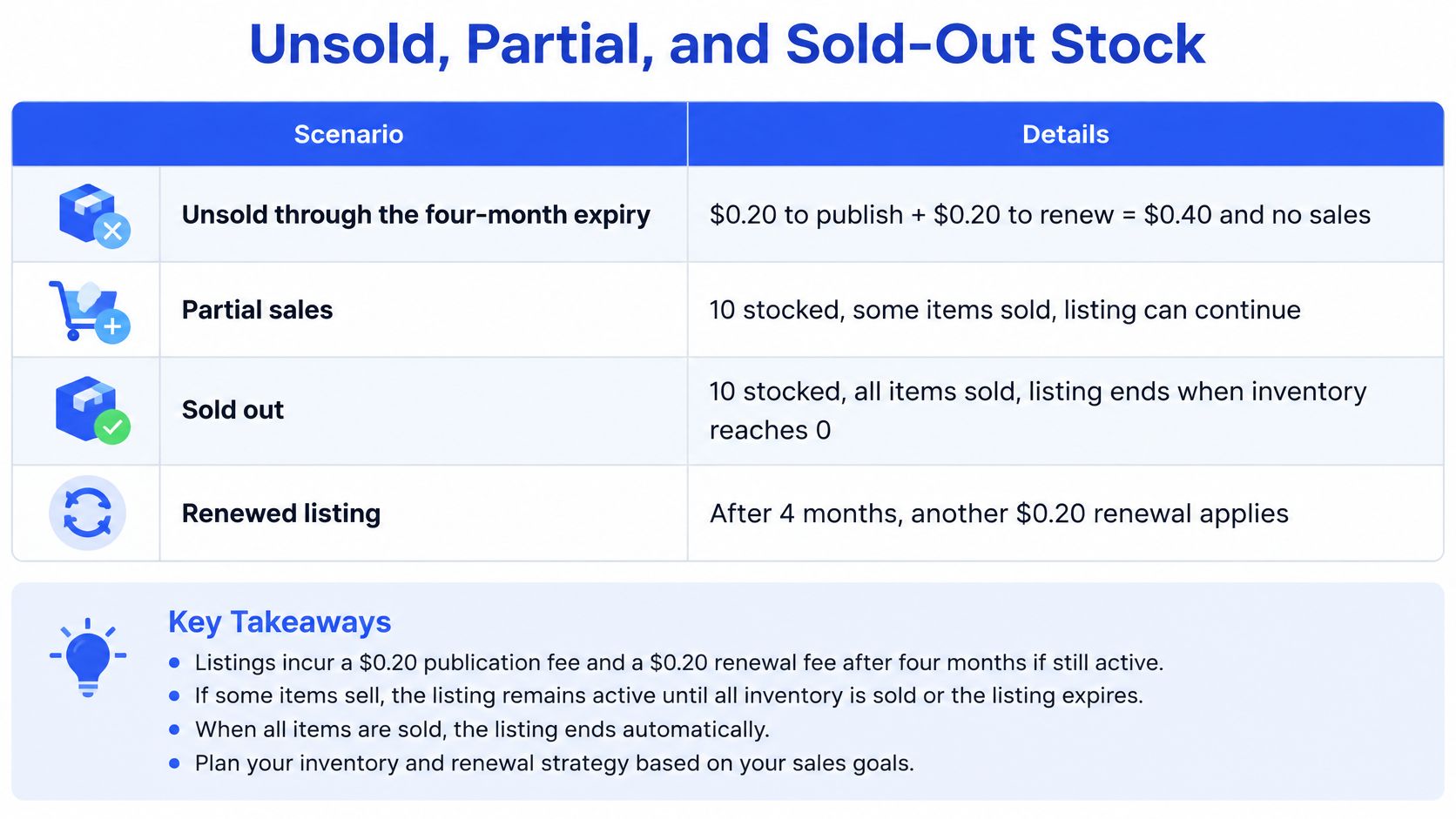 A chart explaining Etsy listing fees for unsold, partial, and sold-out stock with key takeaways below.