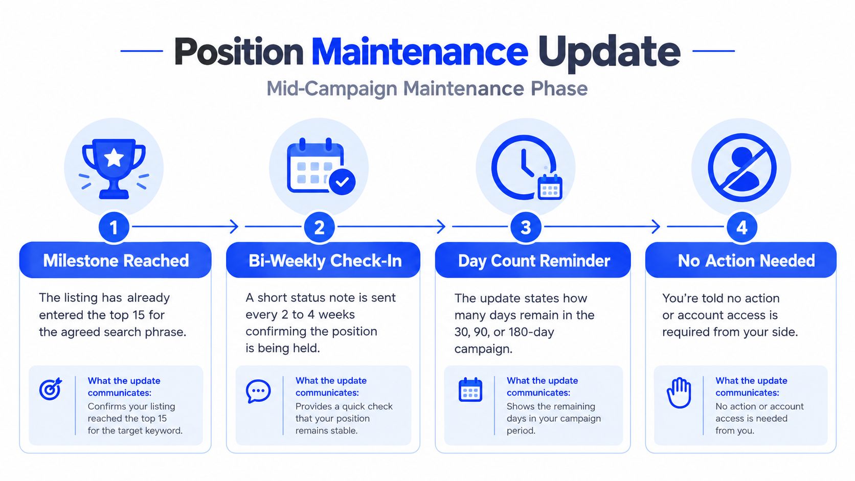 A diagram illustrating a four-step position maintenance update process during a search marketing campaign.
