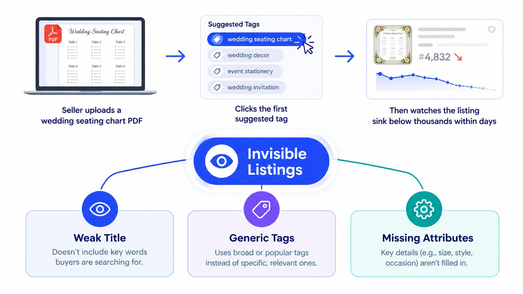 An infographic showing how poor SEO practices cause wedding seating chart digital products to become invisible on Etsy.