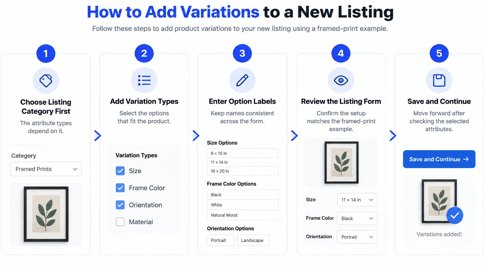 A five-step guide on how to add product variations to a new listing on Etsy.