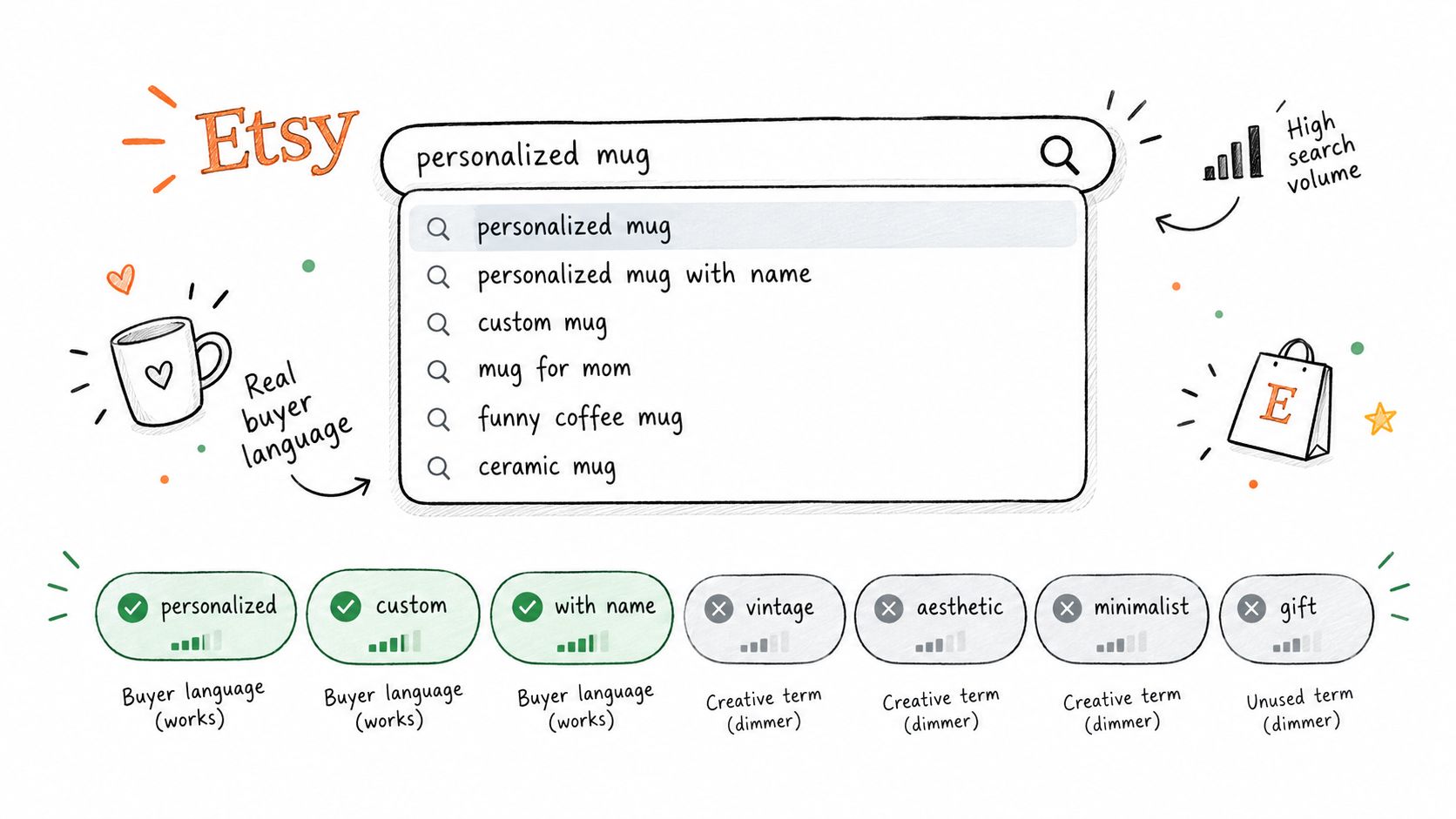 A hand-drawn infographic explaining Etsy search engine optimization with keyword research examples for mugs.