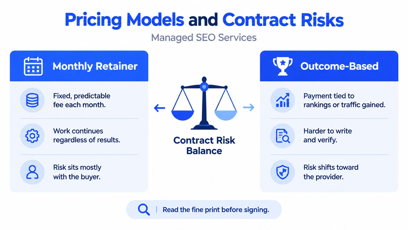 A comparison chart explaining the contract risks between monthly retainer and outcome-based pricing for managed SEO services.
