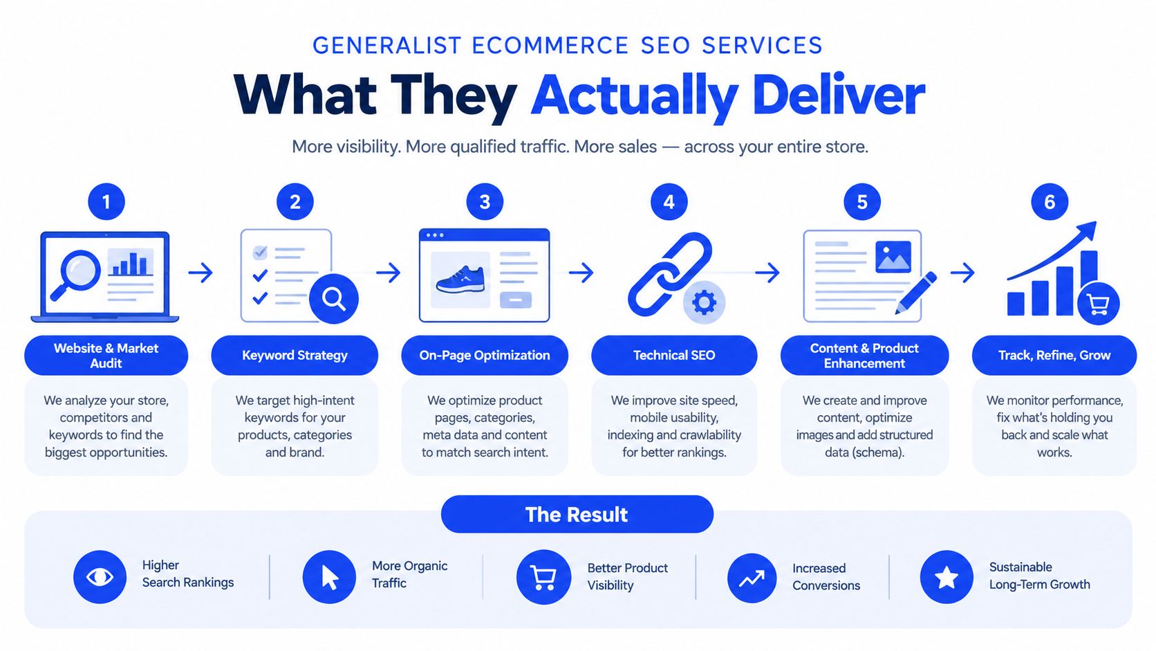 A six-step infographic illustrating the process of generalist ecommerce SEO services to improve store traffic and sales.