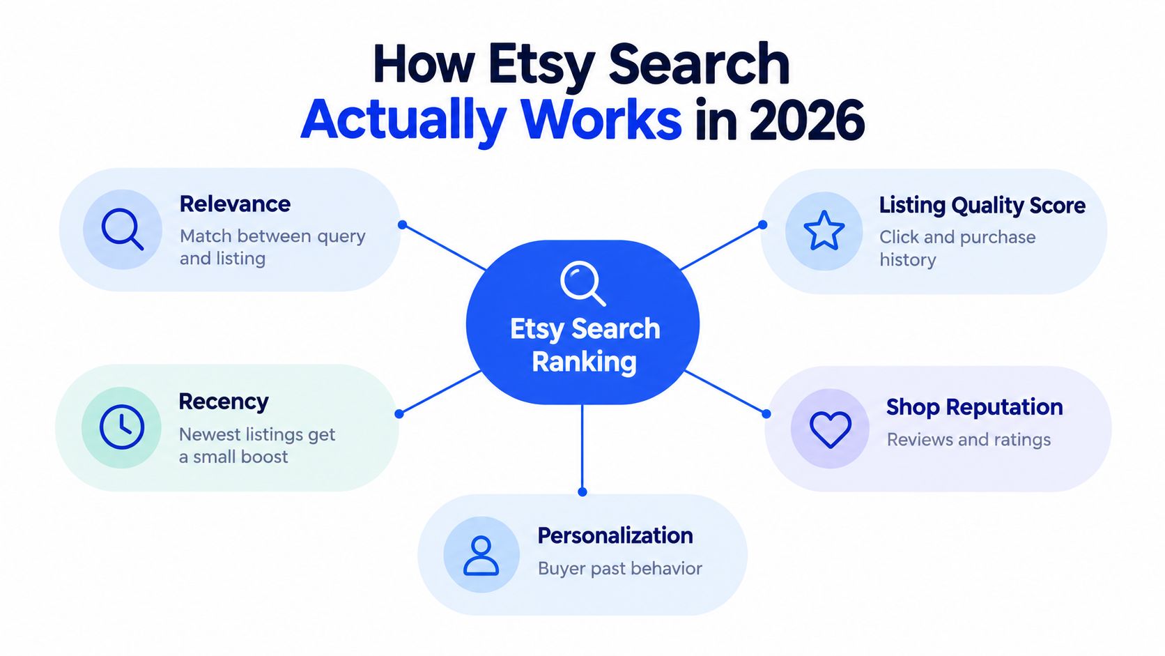 A diagram explaining the five key factors that determine Etsy search ranking results in 2026.
