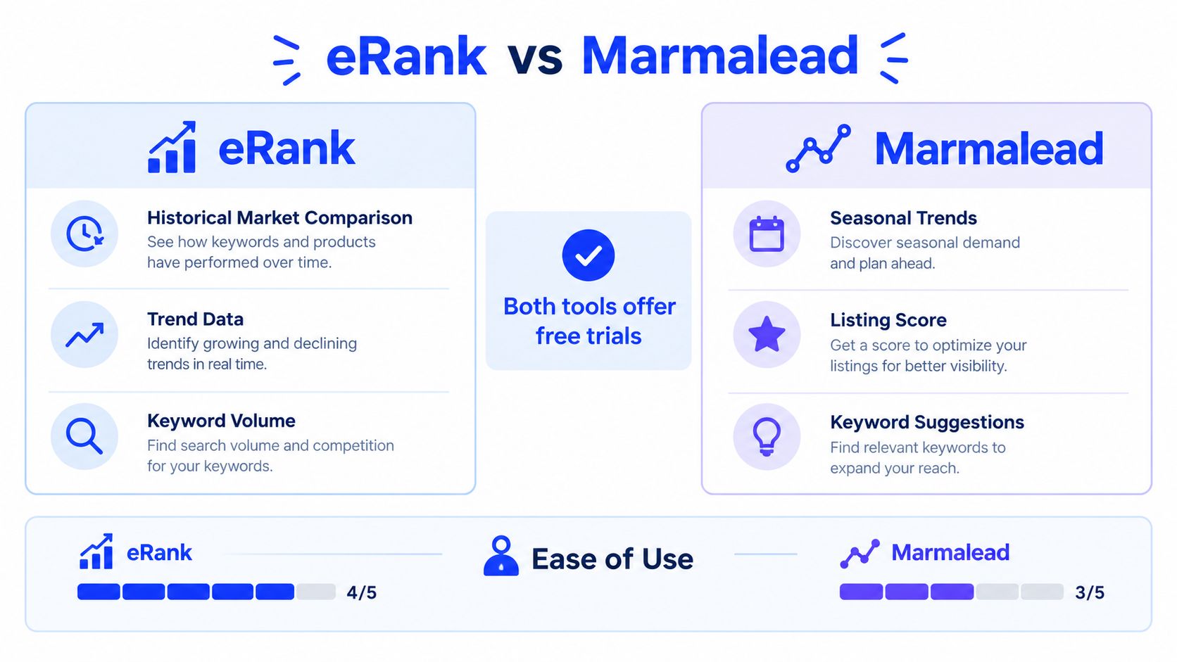 A comparison infographic between eRank and Marmalead highlighting key features, ease of use ratings, and free trials.