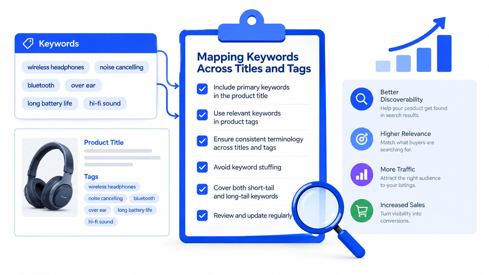 A diagram illustrating how to map keywords across product titles and tags to improve SEO performance.