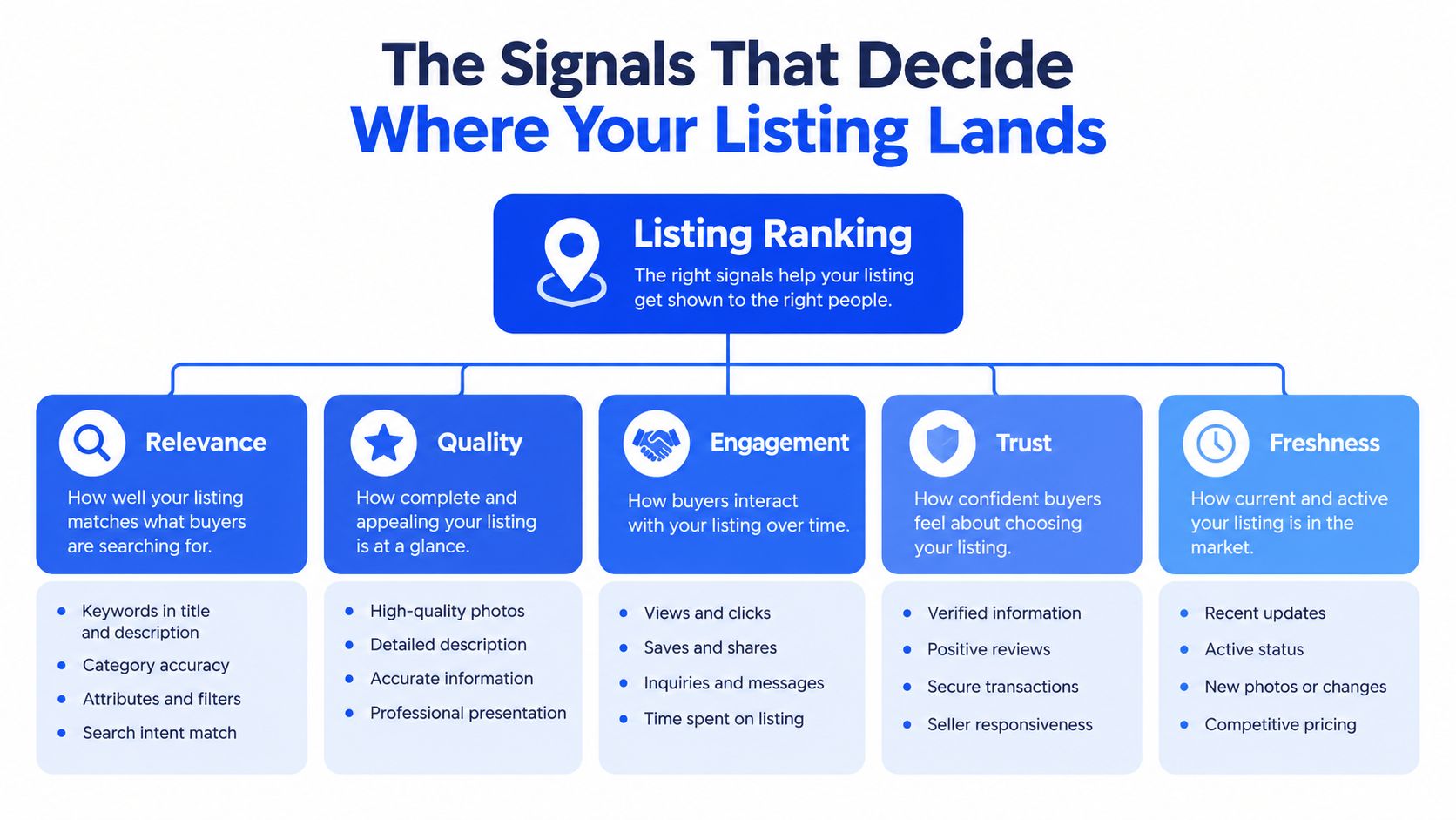 A diagram illustrating the key ranking signals that determine how online listings appear in search results.