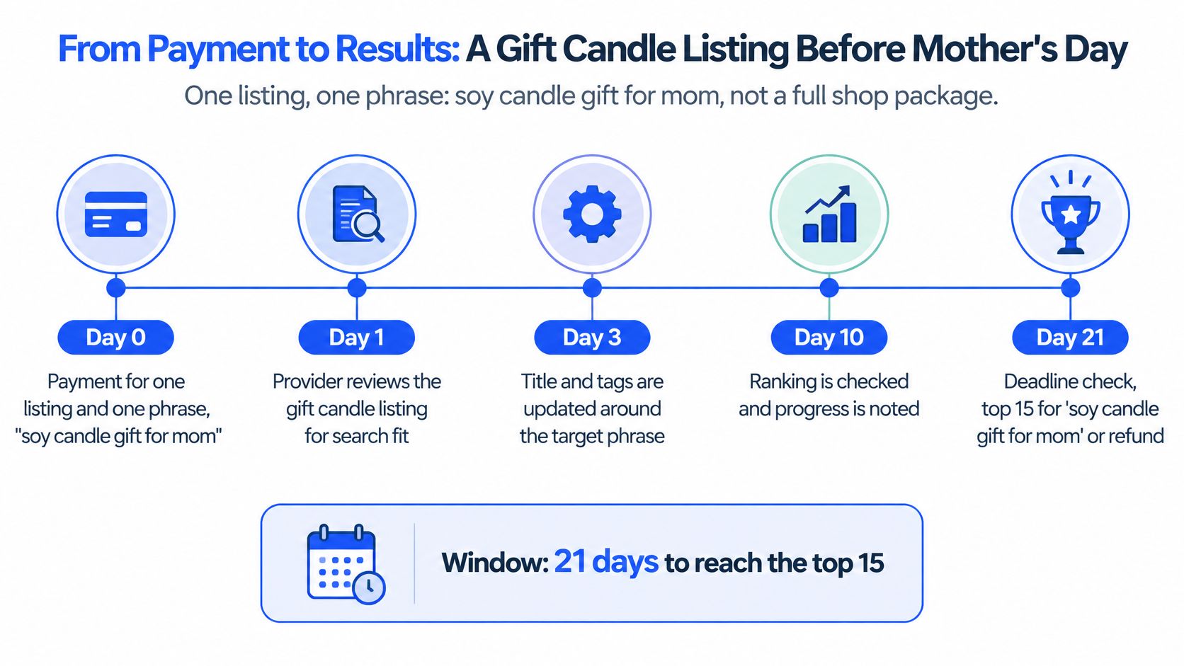 A timeline graphic showing the 21-day process of optimizing an Etsy candle listing for search rankings.