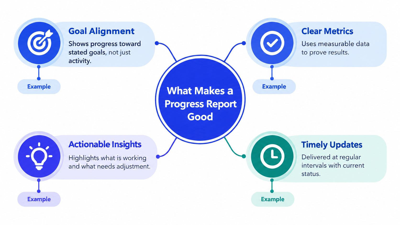A diagram illustrating the four key components that make a progress report effective for team communication.