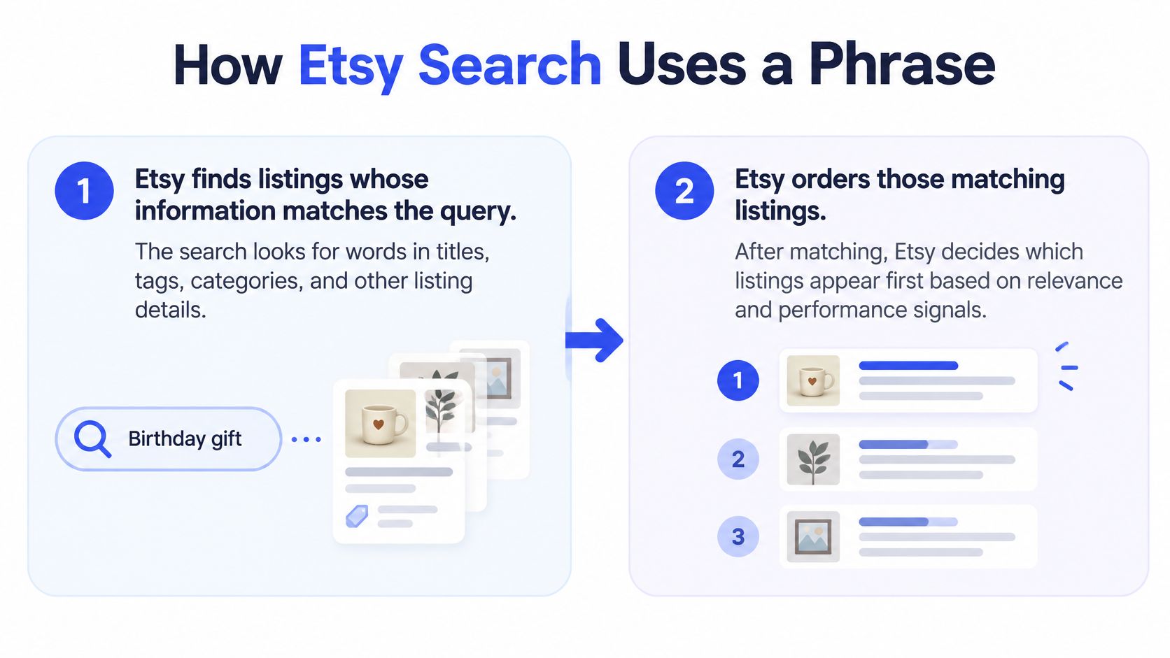 An infographic showing the two-step Etsy search process, from finding listing matches to ranking by relevance.