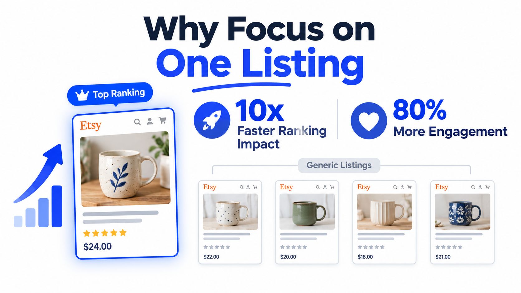 An infographic showing that focusing on one Etsy listing leads to faster ranking and more user engagement.