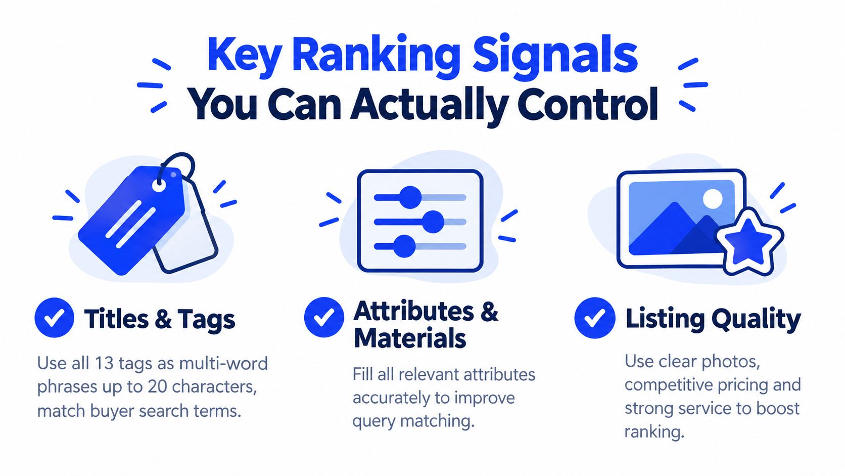 An infographic detailing essential Etsy SEO ranking factors including titles, tags, attributes, materials, and listing quality.