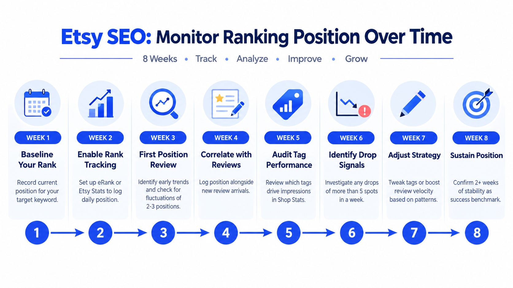 An eight-week infographic plan for monitoring and improving Etsy shop search engine ranking positions over time.