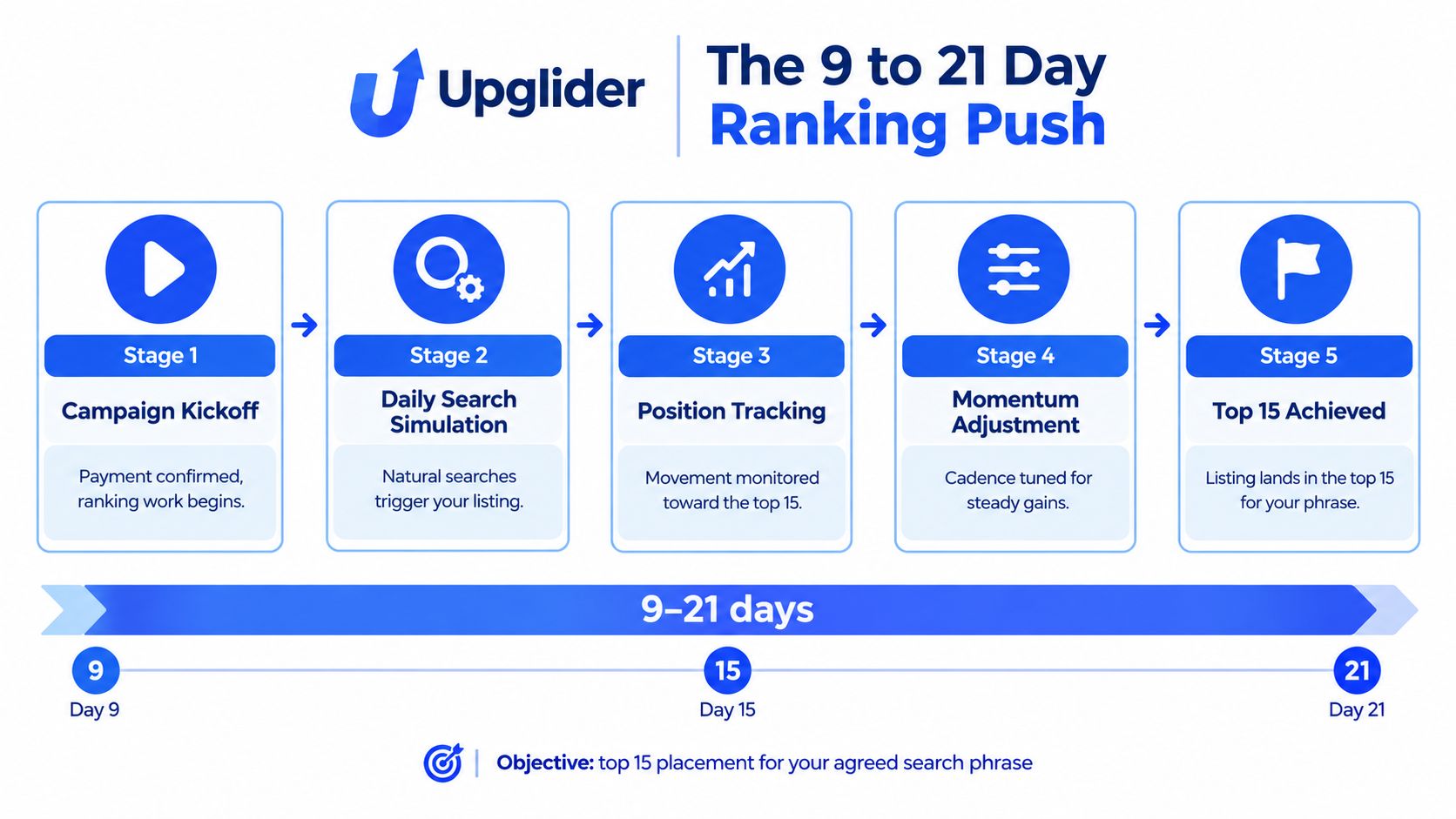 An infographic illustrating the Upglider five-stage campaign schedule for achieving top 15 ranking within 9 to 21 days.