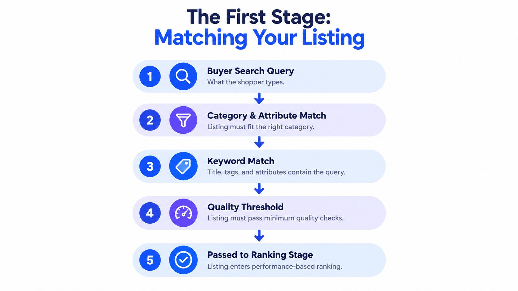 A diagram illustrating the five stages of the Etsy search algorithm process for matching user product listings.