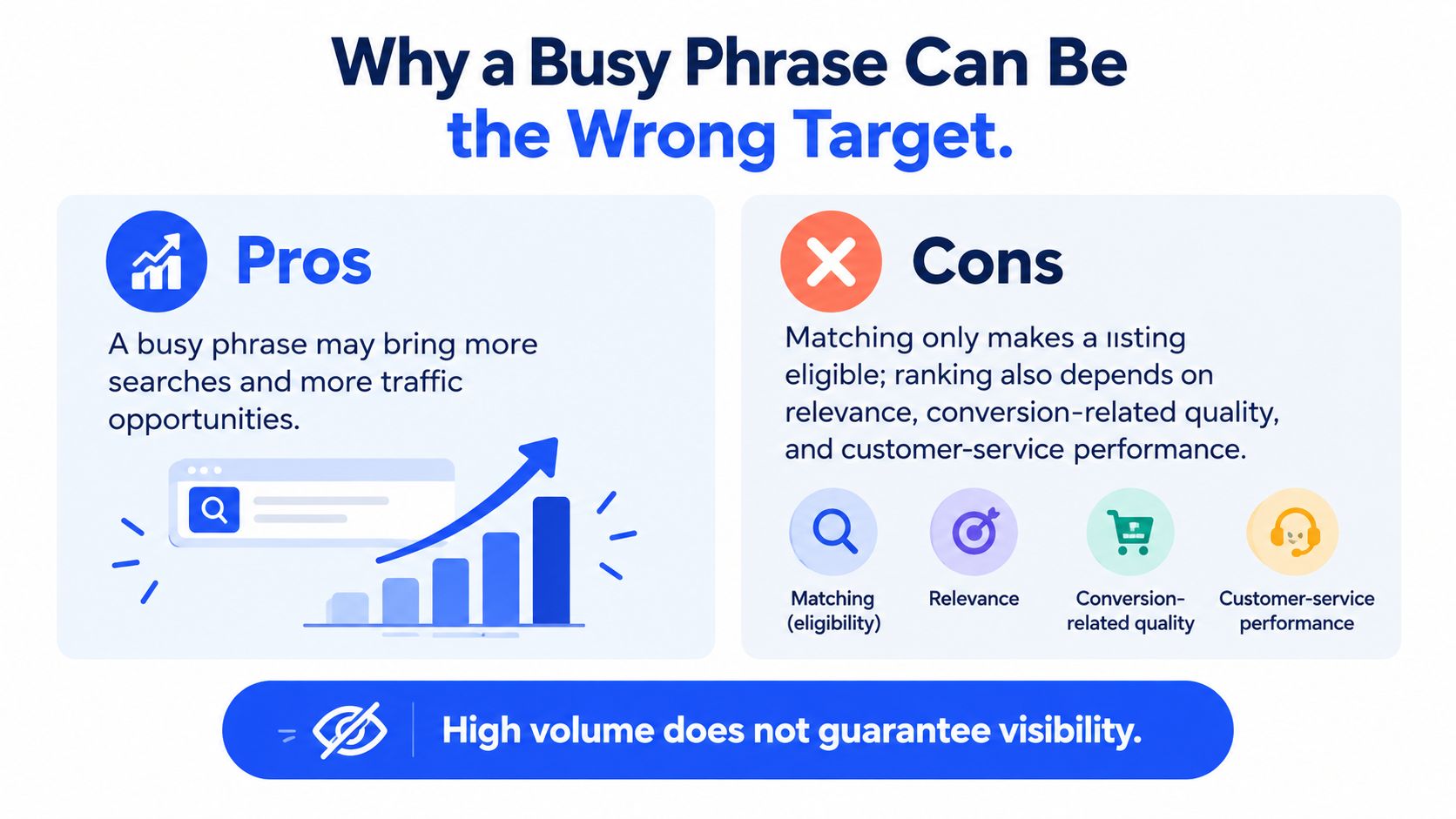 An infographic explaining why targeting high-volume search terms does not guarantee better visibility for Etsy listings.