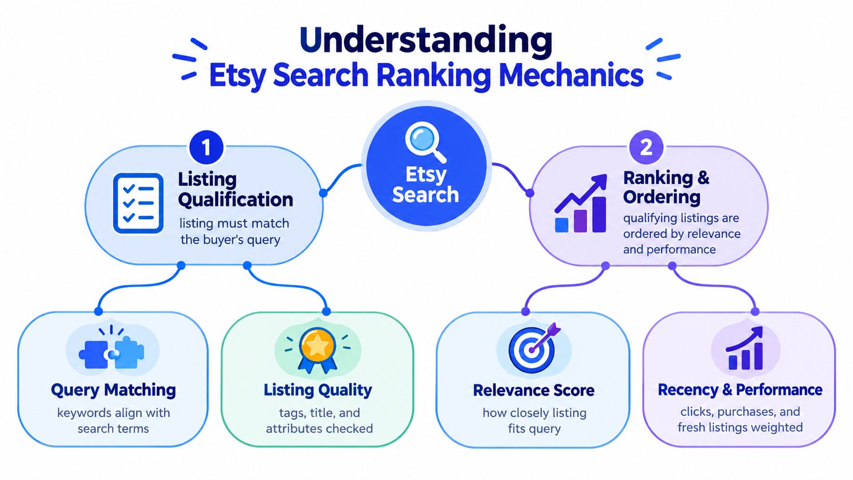 A diagram illustrating the Etsy search ranking process, divided into listing qualification and ranking and ordering stages.