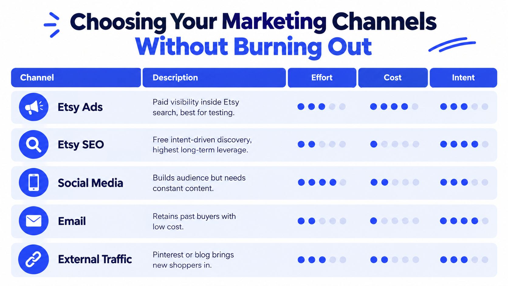 A comparison chart showing effort, cost, and intent levels for various Etsy shop marketing channels.