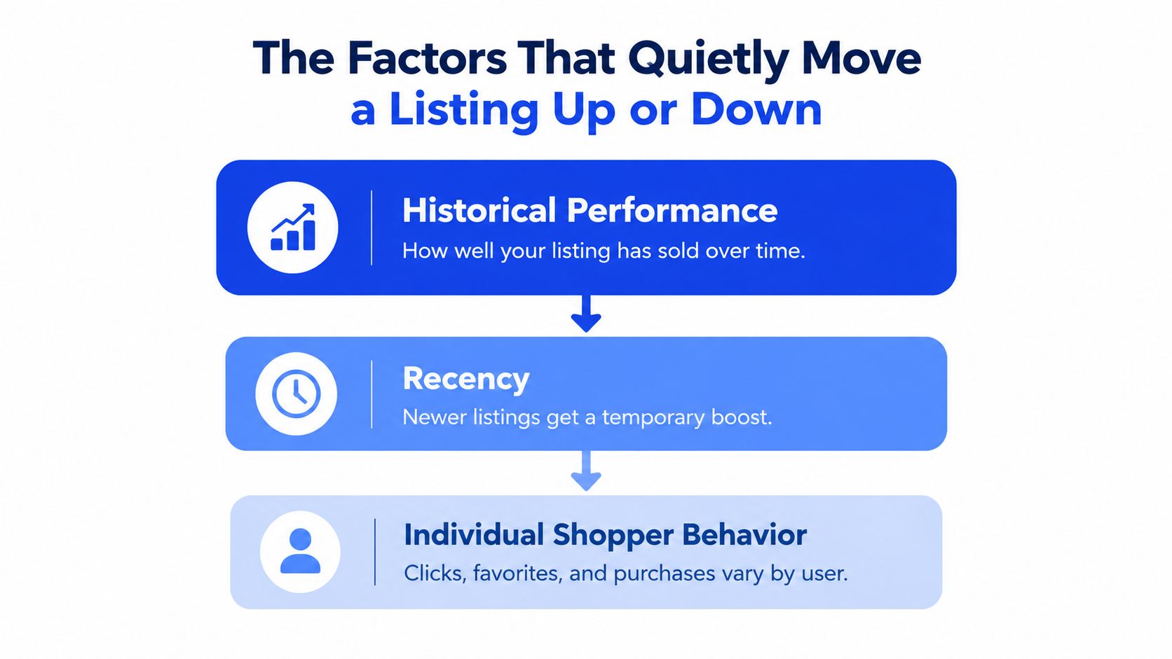 An infographic titled The Factors That Quietly Move a Listing Up or Down listing performance criteria.