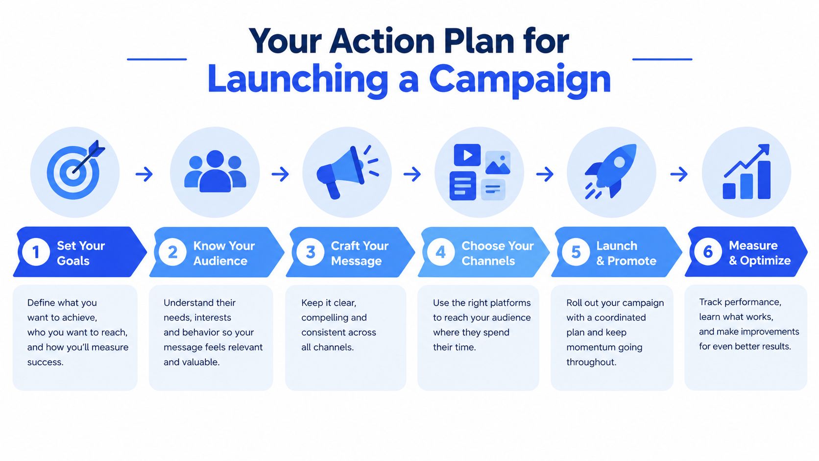 A six-step infographic showing the strategic process for launching a successful marketing or business campaign.